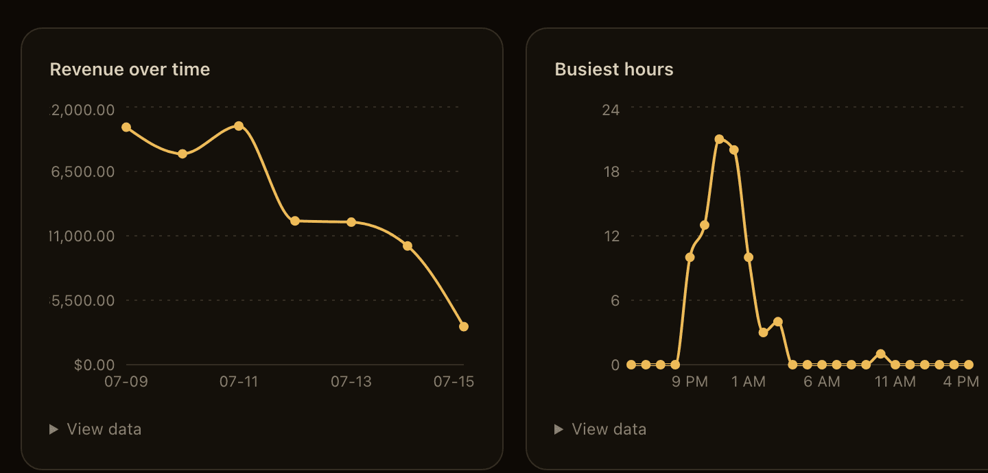 Two analytics charts over the club's night: revenue over time, and busiest hours peaking at 11 PM