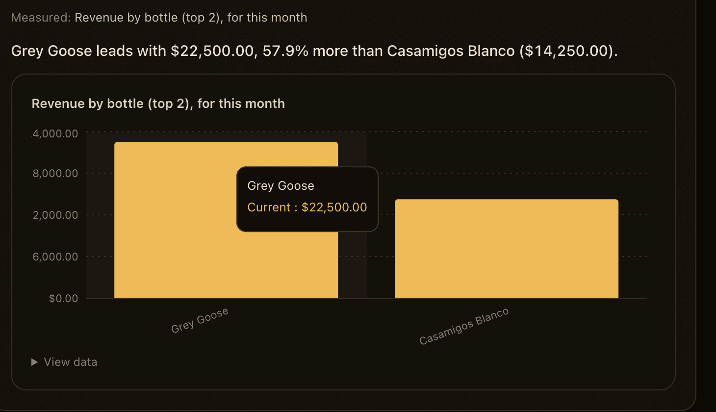 The measured answer: Grey Goose leads with $22,500.00, 57.9% more than Casamigos Blanco ($14,250.00), with a side-by-side bar chart